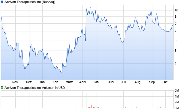 Acrivon Therapeutics Inc Aktie Chart