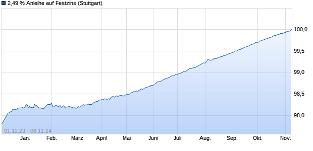 2,49 % Anleihe auf Festzins (WKN LB34G7, ISIN DE000LB34G73) Chart