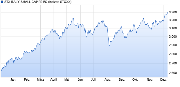 STX ITALY SMALL CAP PR EO Chart