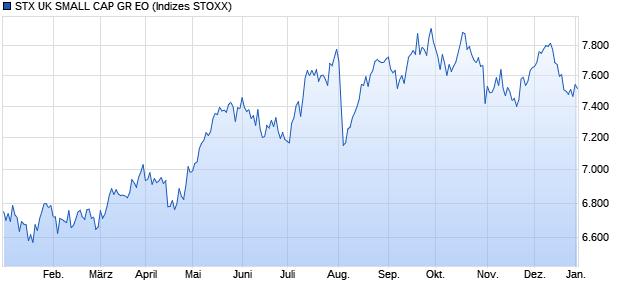 STX UK SMALL CAP GR EO Chart