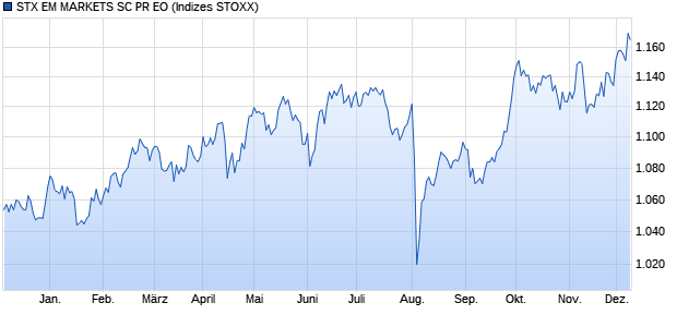 STX EM MARKETS SC PR EO Chart