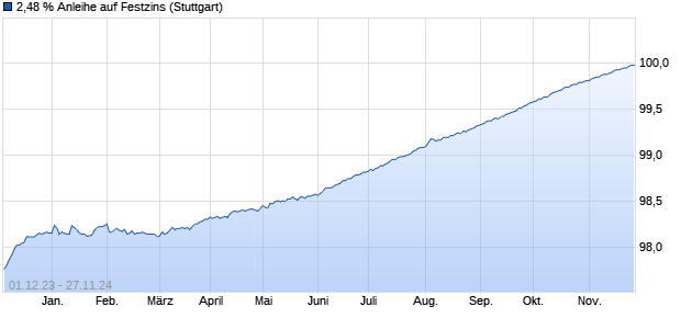 2,48 % Anleihe auf Festzins (WKN LB34L0, ISIN DE000LB34L01) Chart