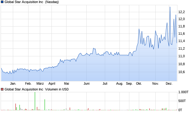 Global Star Acquisition Inc [Ordinary Shares - Class A] Aktie Chart