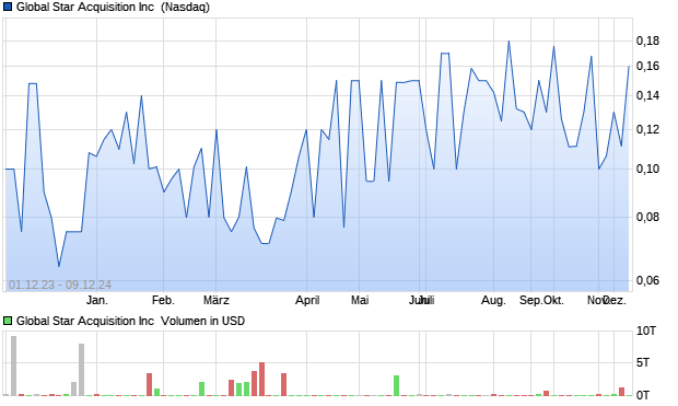 Global Star Acquisition Inc [Tradeable Rights - Nov 20. Aktie Chart