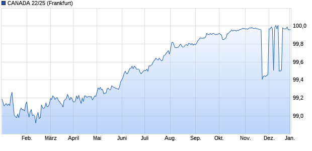 CANADA 22/25 (WKN A3LA4R, ISIN CA135087P659) Chart