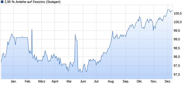 2,95 % Anleihe auf Festzins (WKN LB34MP, ISIN DE000LB34MP2) Chart