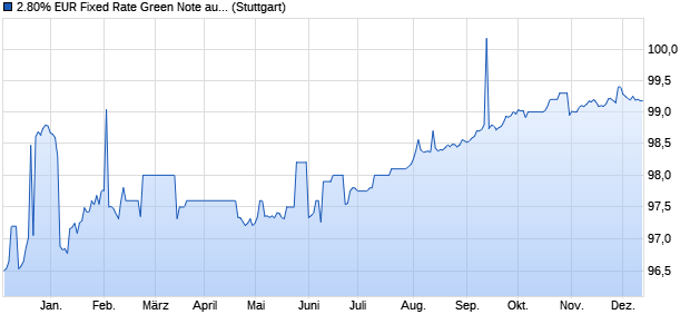 2.80% EUR Fixed Rate Green Note auf Festzins (WKN DB9U8V, ISIN DE000DB9U8V2) Chart