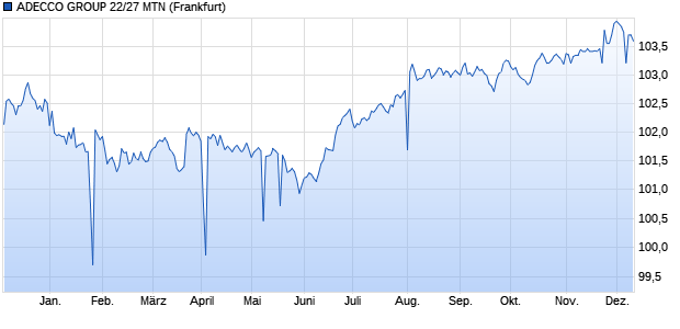 ADECCO GROUP 22/27 MTN (WKN A3LBA7, ISIN CH1214797206) Chart