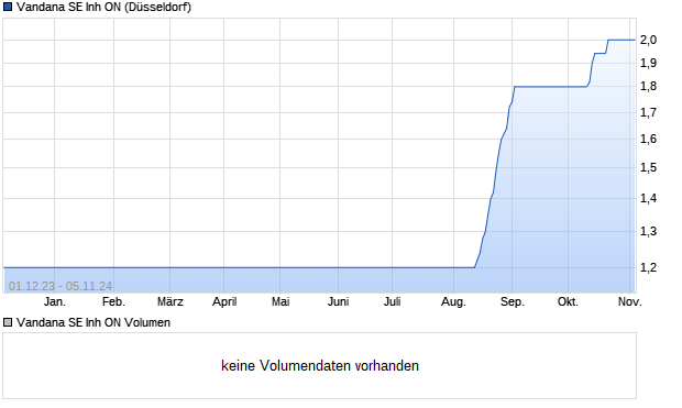 Vandana SE Inh ON Aktie Chart