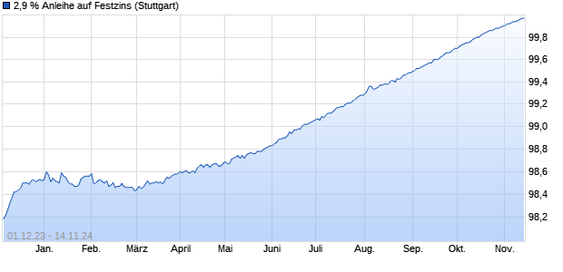 2,9 % Anleihe auf Festzins (WKN LB3583, ISIN DE000LB35834) Chart