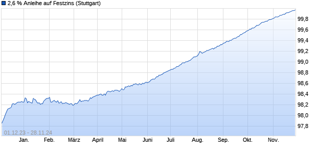 2,6 % Anleihe auf Festzins (WKN LB358J, ISIN DE000LB358J8) Chart