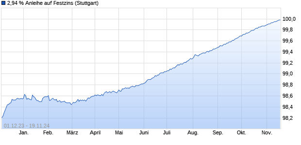 2,94 % Anleihe auf Festzins (WKN LB358M, ISIN DE000LB358M2) Chart