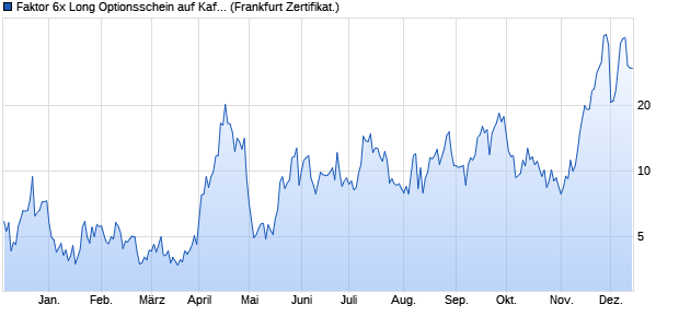 Faktor 6x Long Optionsschein auf Kaffee NYBOT Rolli. (WKN: VV9USQ) Chart