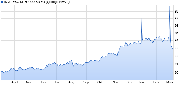 IN.XT.ESG DL HY CO.BD EO Chart