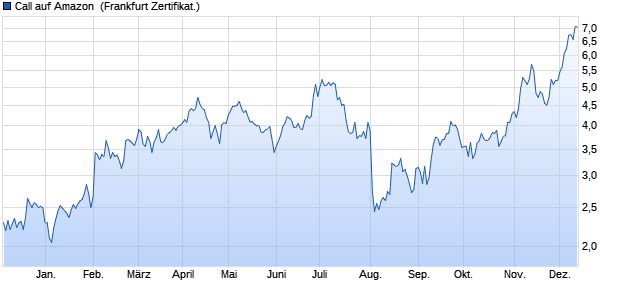 Call auf Amazon [HSBC Trinkaus & Burkhardt GmbH] (WKN: HG605S) Chart