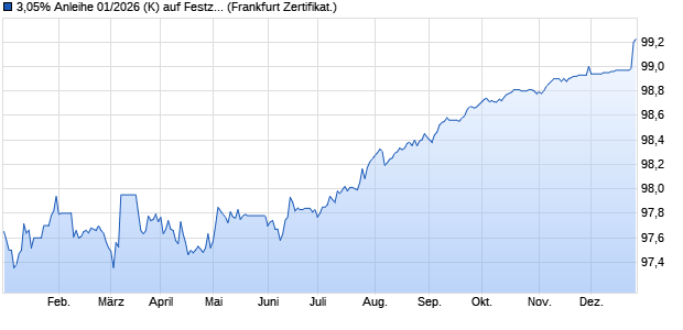 3,05% Anleihe 01/2026 (K) auf Festzins (WKN KG6NKT, ISIN DE000KG6NKT8) Chart