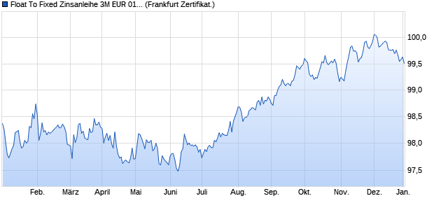 Float To Fixed Zinsanleihe 3M EUR 01/2027 auf EURI. (WKN KG6NKU, ISIN DE000KG6NKU6) Chart