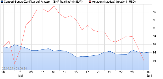 Capped-Bonus-Zertifikat auf Amazon [BNP Paribas E. (WKN: PE5PQV) Chart