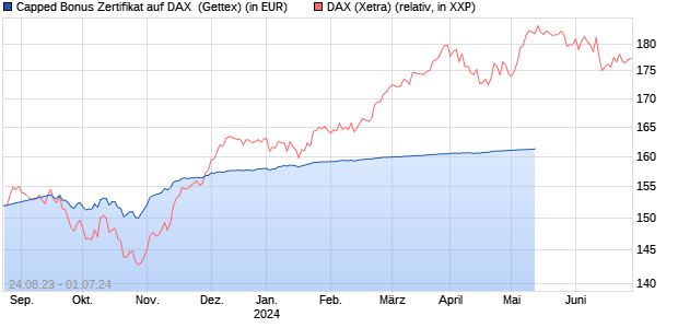 Capped Bonus Zertifikat auf DAX [Goldman Sachs Ba. (WKN: GZ3J91) Chart