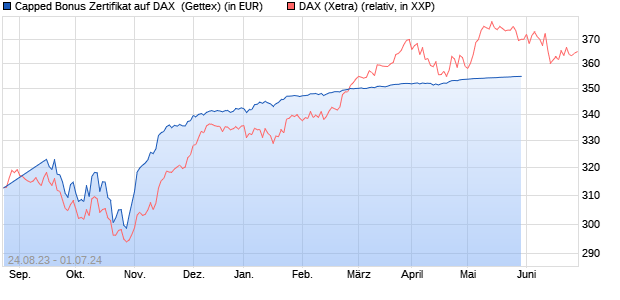 Capped Bonus Zertifikat auf DAX [Goldman Sachs Ba. (WKN: GZ3JL3) Chart