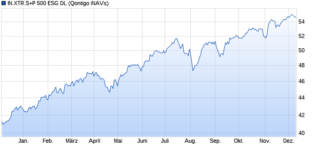 IN.XTR.S+P 500 ESG DL Chart