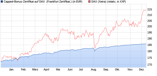 Capped-Bonus-Zertifikat auf DAX [BNP Paribas Emis. (WKN: PE5RRE) Chart