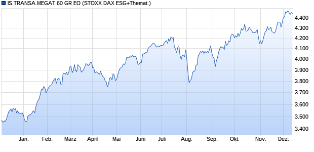 IS.TRANSA.MEGAT.60 GR EO Chart