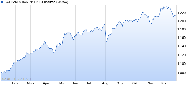 SGI EVOLUTION 7P TR EO Chart