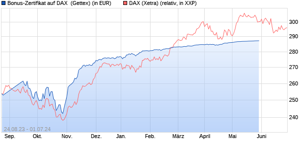 Bonus-Zertifikat auf DAX [Goldman Sachs Bank Euro. (WKN: GZ3MYX) Chart