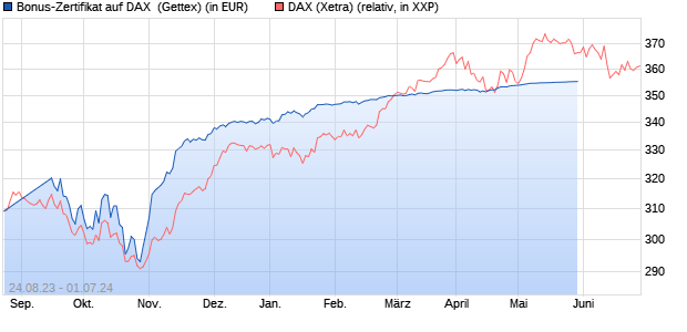 Bonus-Zertifikat auf DAX [Goldman Sachs Bank Euro. (WKN: GZ3N2G) Chart
