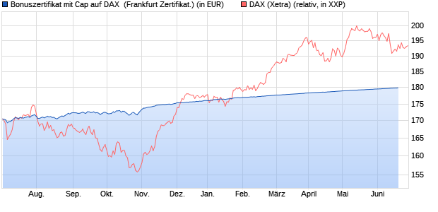 Bonuszertifikat mit Cap auf DAX [DZ BANK AG] (WKN: DW7WAZ) Chart