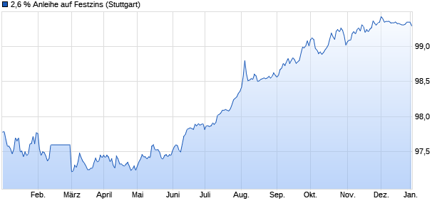 2,6 % Anleihe auf Festzins (WKN LB35XN, ISIN DE000LB35XN1) Chart