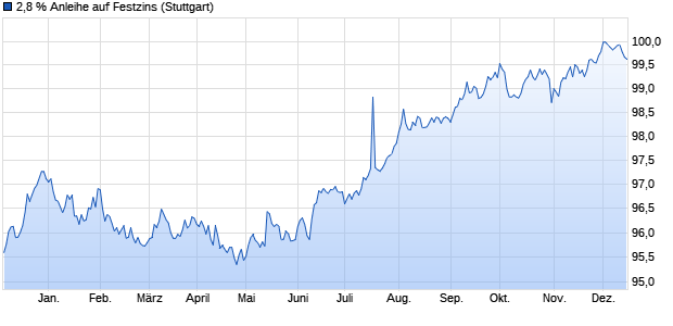 2,8 % Anleihe auf Festzins (WKN LB35XQ, ISIN DE000LB35XQ4) Chart