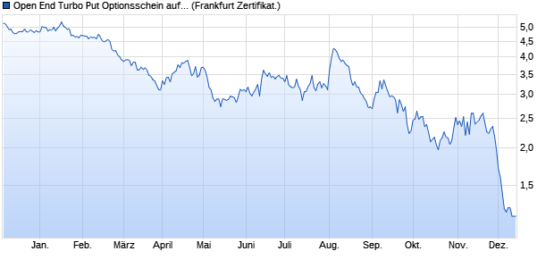 Open End Turbo Put Optionsschein auf DAX [UBS AG. (WKN: UK9ZY0) Chart