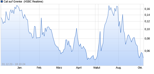 Call auf Grenke [HSBC Trinkaus & Burkhardt GmbH] (WKN: HG63RZ) Chart