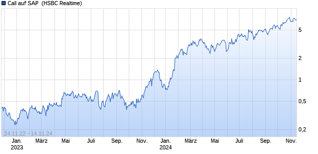 Call auf SAP [HSBC Trinkaus & Burkhardt GmbH] (WKN: HG63X2) Chart