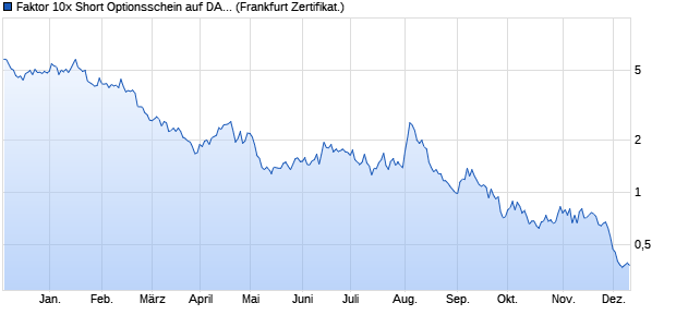 Faktor 10x Short Optionsschein auf DAX [BNP Pariba. (WKN: PG10SD) Chart