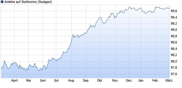 Anleihe auf Stufenzins (WKN HV2AY8, ISIN DE000HV2AY87) Chart