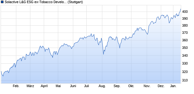 Solactive L&G ESG ex-Tobacco Developed Markets In. Chart