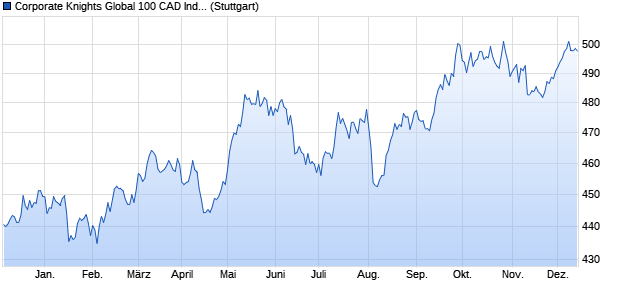 Corporate Knights Global 100 CAD Index Chart