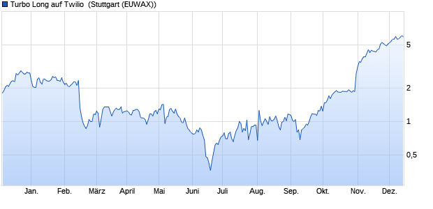 Turbo Long auf Twilio [Morgan Stanley & Co. Internati. (WKN: MB121U) Chart