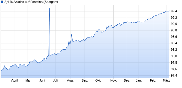 2,4 % Anleihe auf Festzins (WKN LB35YR, ISIN DE000LB35YR0) Chart