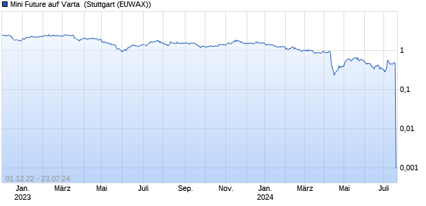 Mini Future auf Varta [Goldman Sachs Bank Europe S. (WKN: GZ4GFN) Chart