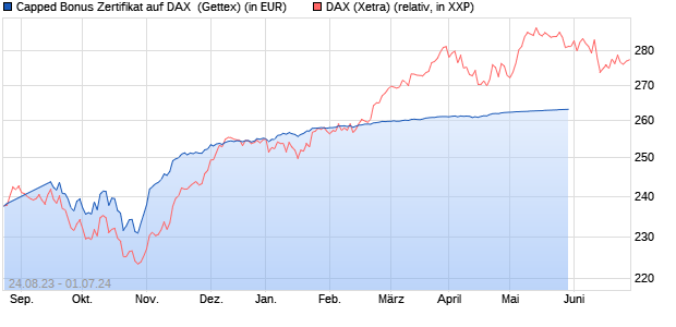 Capped Bonus Zertifikat auf DAX [Goldman Sachs Ba. (WKN: GZ4J92) Chart