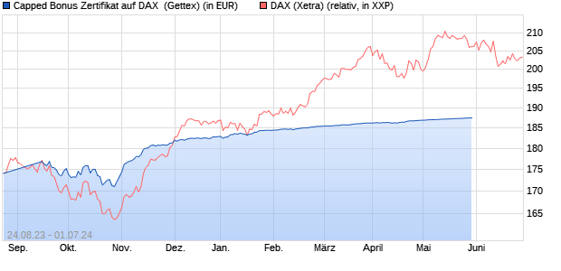 Capped Bonus Zertifikat auf DAX [Goldman Sachs Ba. (WKN: GZ4JDF) Chart