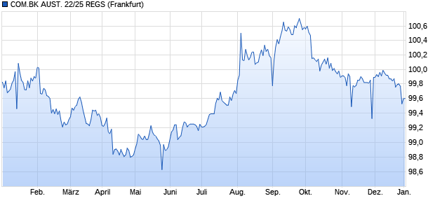 COM.BK AUST. 22/25 REGS (WKN A3LBY2, ISIN US20271BAK17) Chart