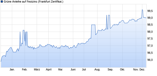 Grüne Anleihe auf Festzins (WKN DB9U9G, ISIN DE000DB9U9G1) Chart