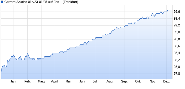 Carrara Anleihe 01h/23-01/25 auf Festzins (WKN HLB7B1, ISIN DE000HLB7B14) Chart