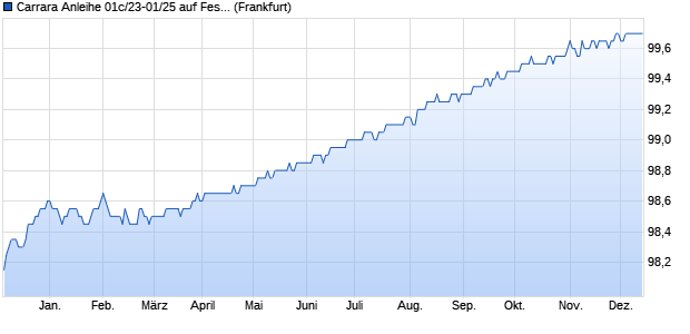 Carrara Anleihe 01c/23-01/25 auf Festzins (WKN HLB7AW, ISIN DE000HLB7AW4) Chart