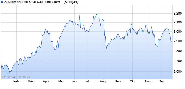 Solactive Nordic Small Cap Funds 16% RC Index Chart